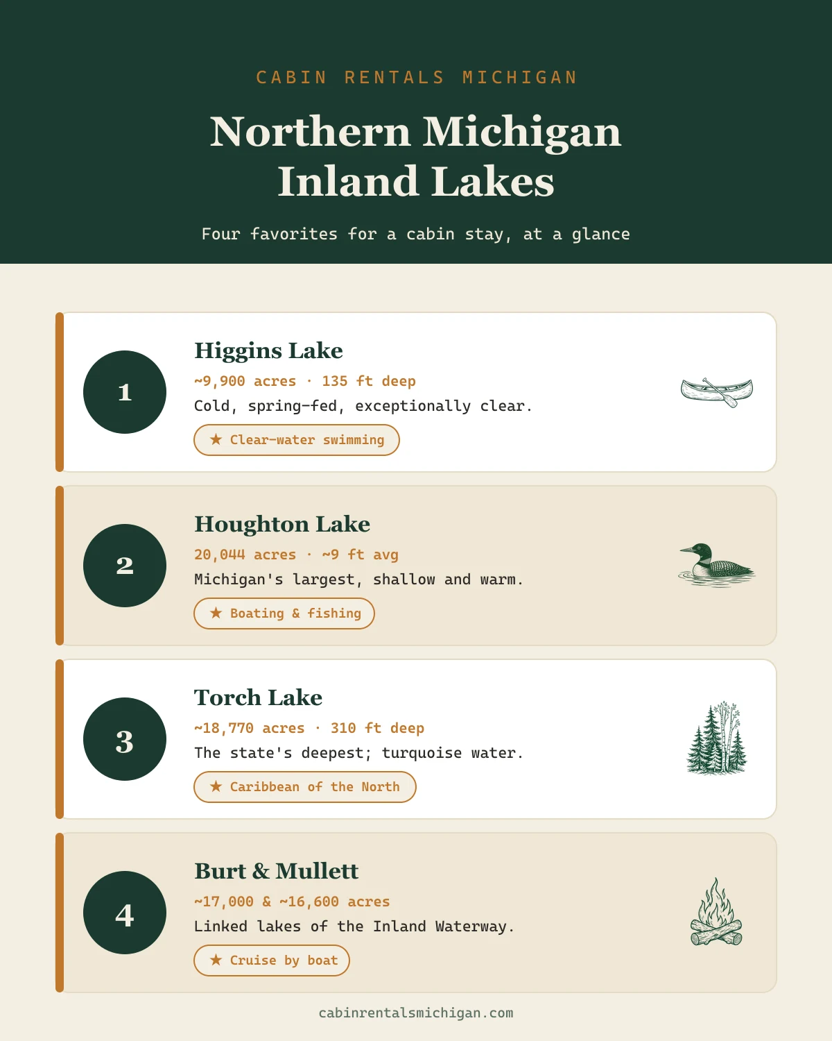 Illustrated woodcut comparison of four Northern Michigan inland lakes: Higgins, Houghton, Torch, and Burt and Mullett, with size and depth